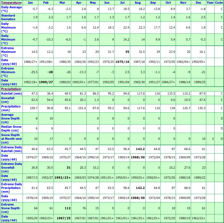 Port Hood Climate Data Chart